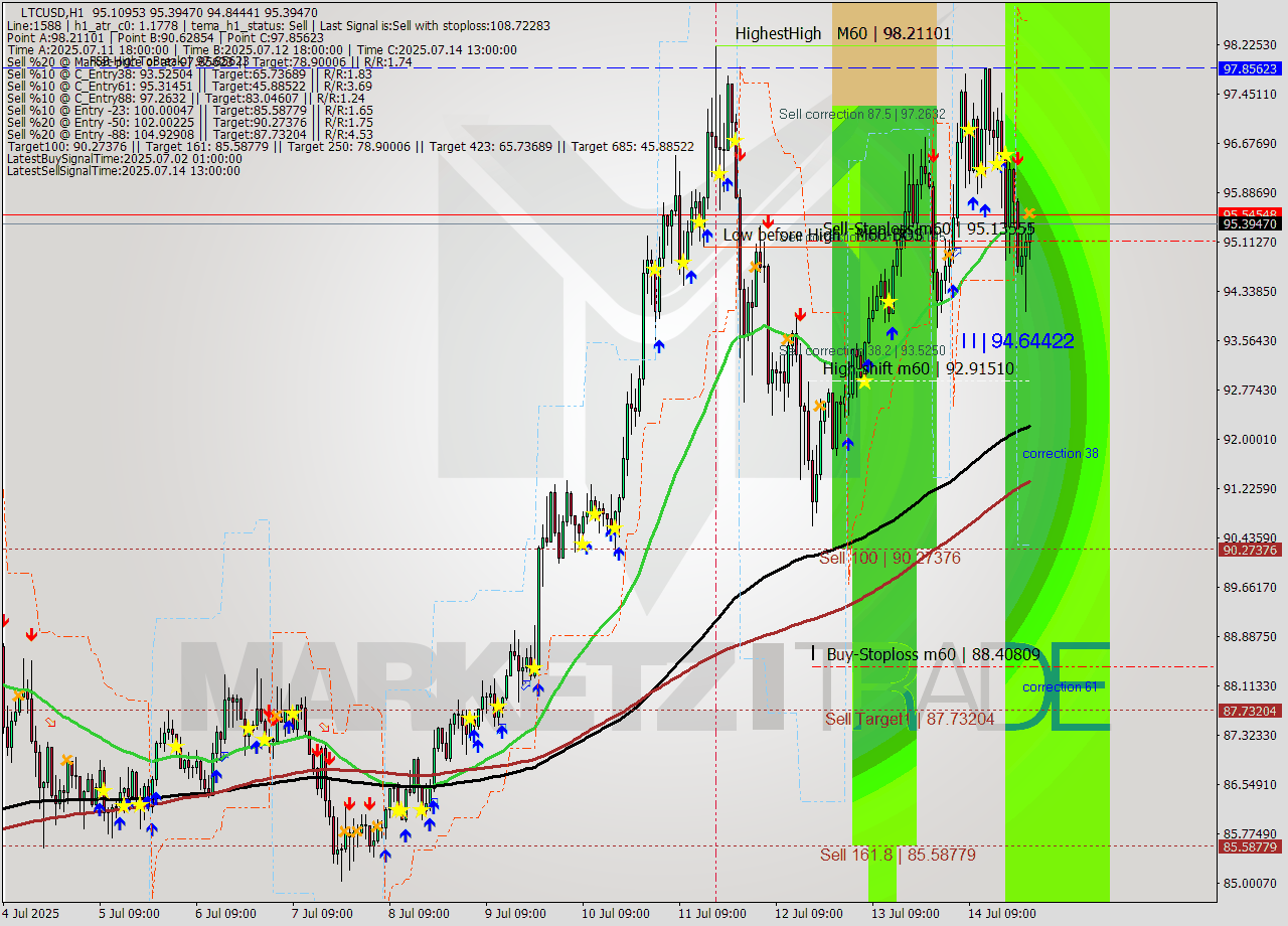 LTCUSD MTF analysis at 2025.07.15 00:54