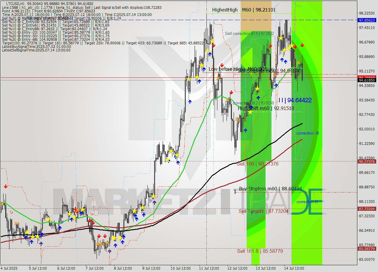LTCUSD MTF analysis at 2025.07.15 03:45