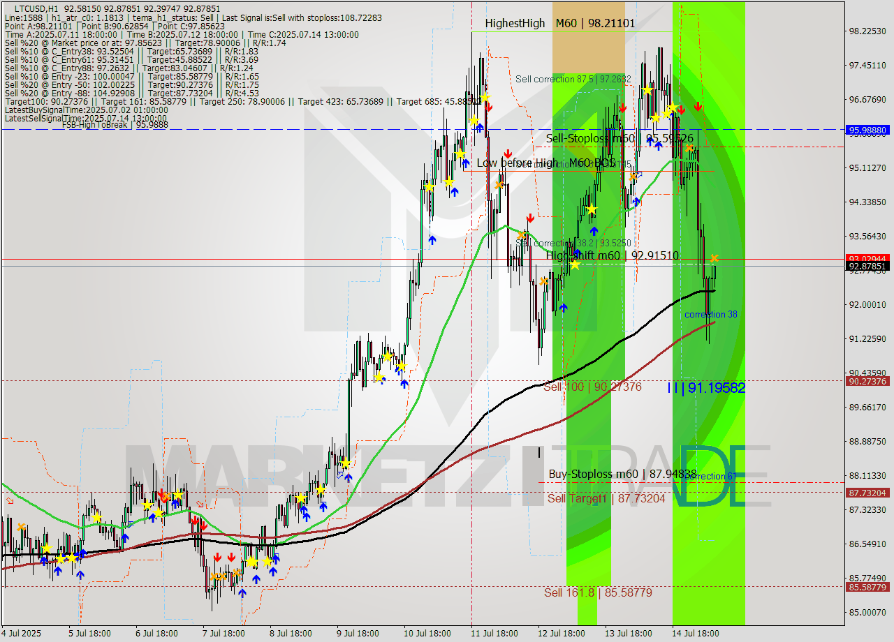 LTCUSD MTF analysis at 2025.07.15 09:07