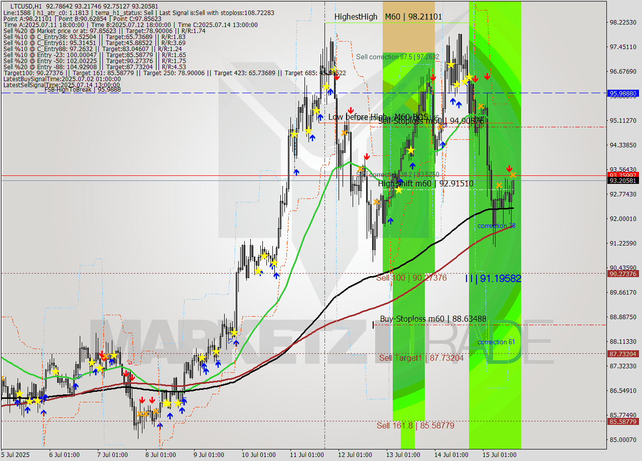 LTCUSD MTF analysis at 2025.07.15 16:06