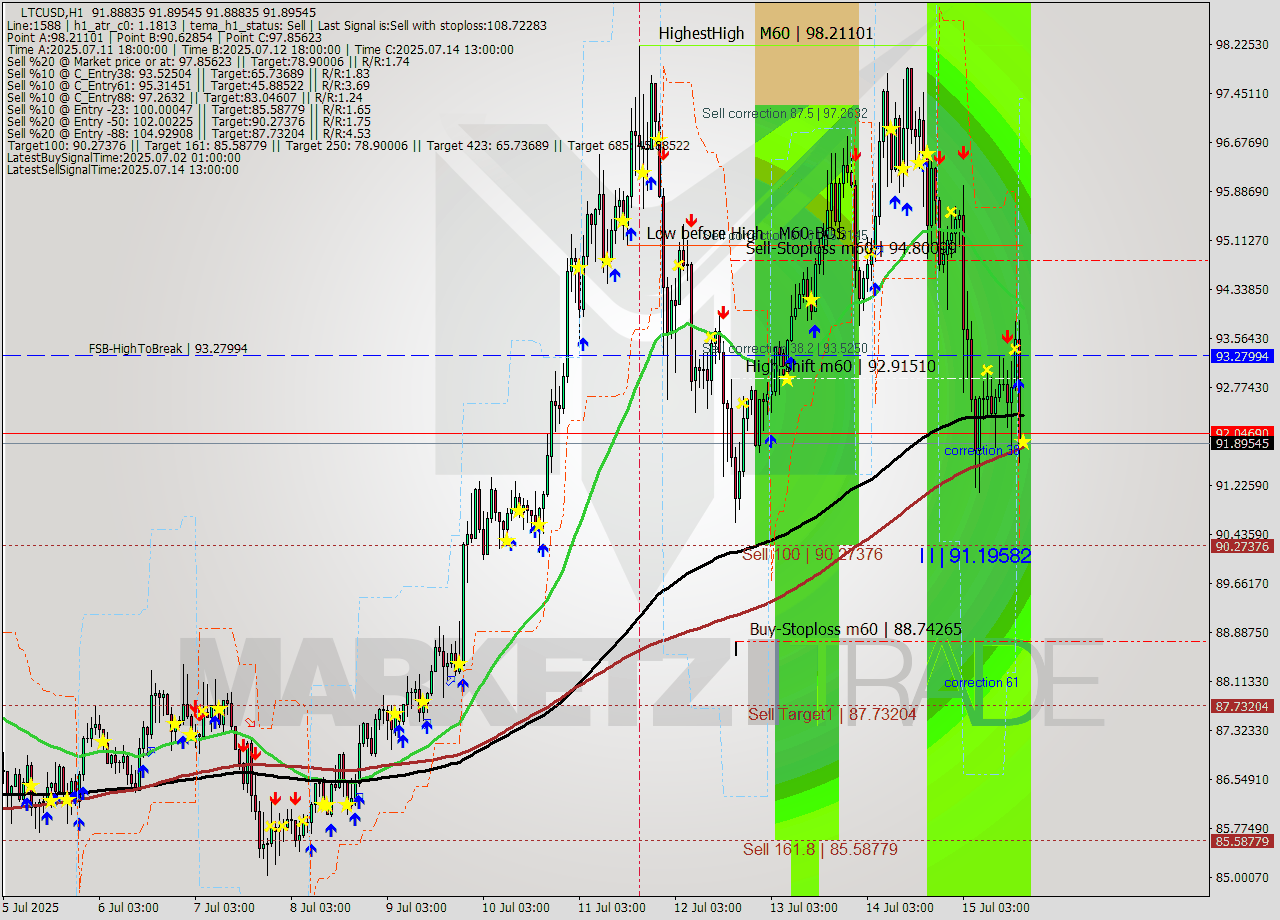 LTCUSD MTF analysis at 2025.07.15 18:00