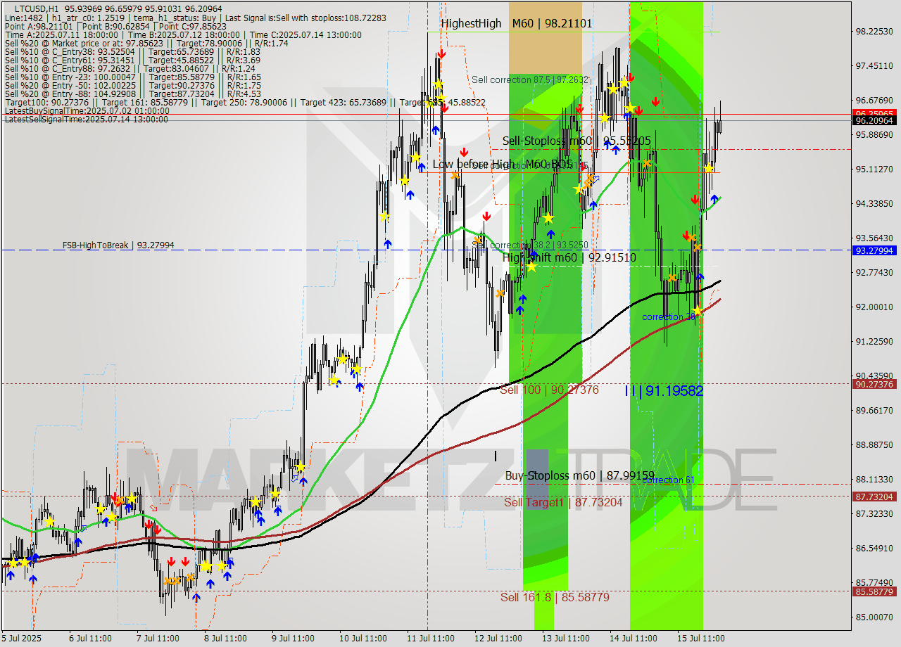 LTCUSD MTF analysis at 2025.07.15 22:00