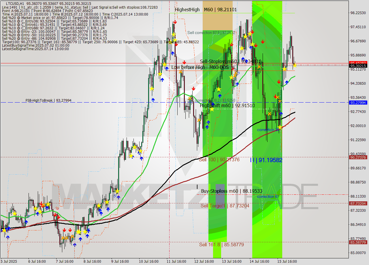 LTCUSD MTF analysis at 2025.07.16 07:09