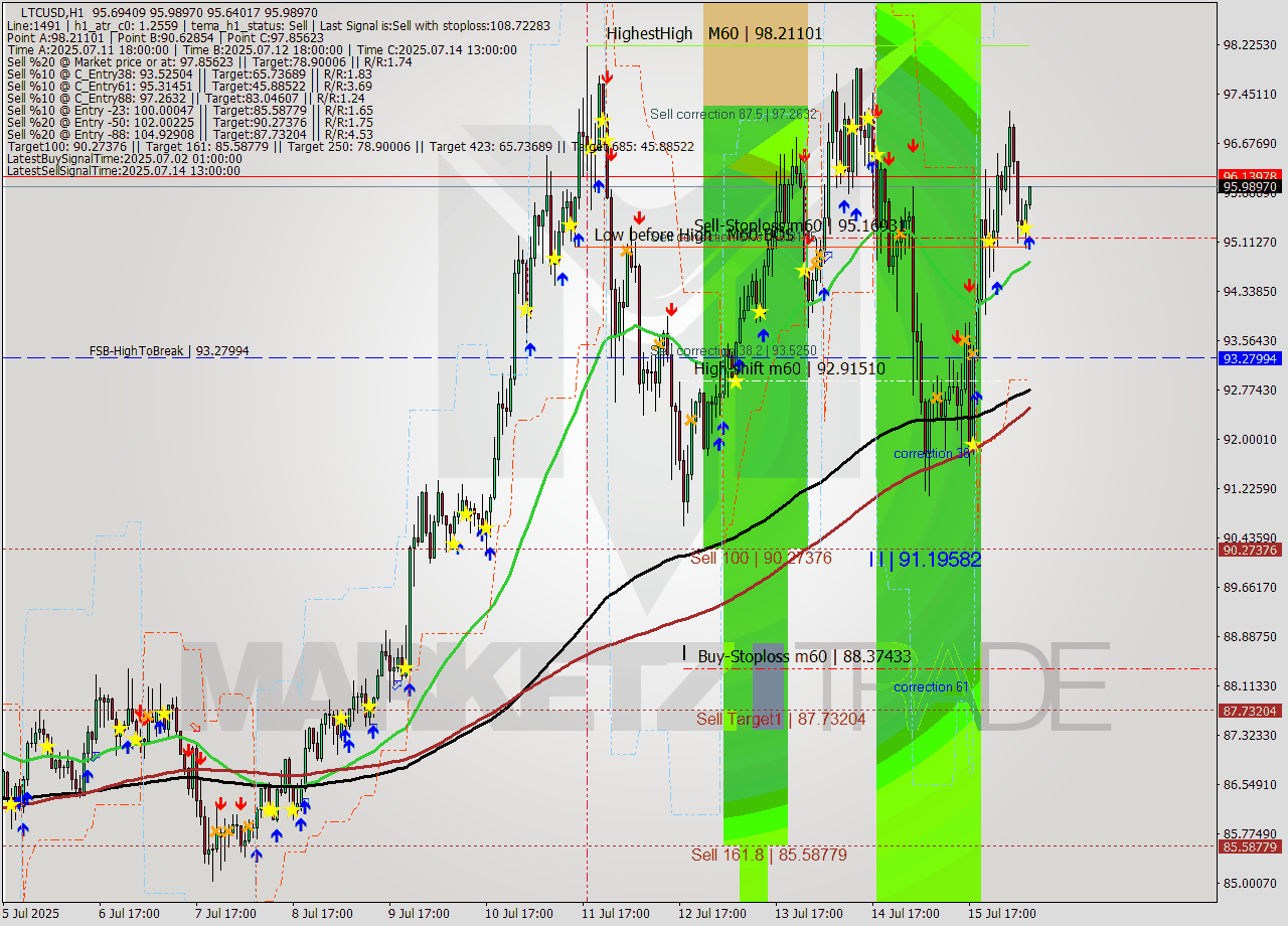 LTCUSD MTF analysis at 2025.07.16 08:42