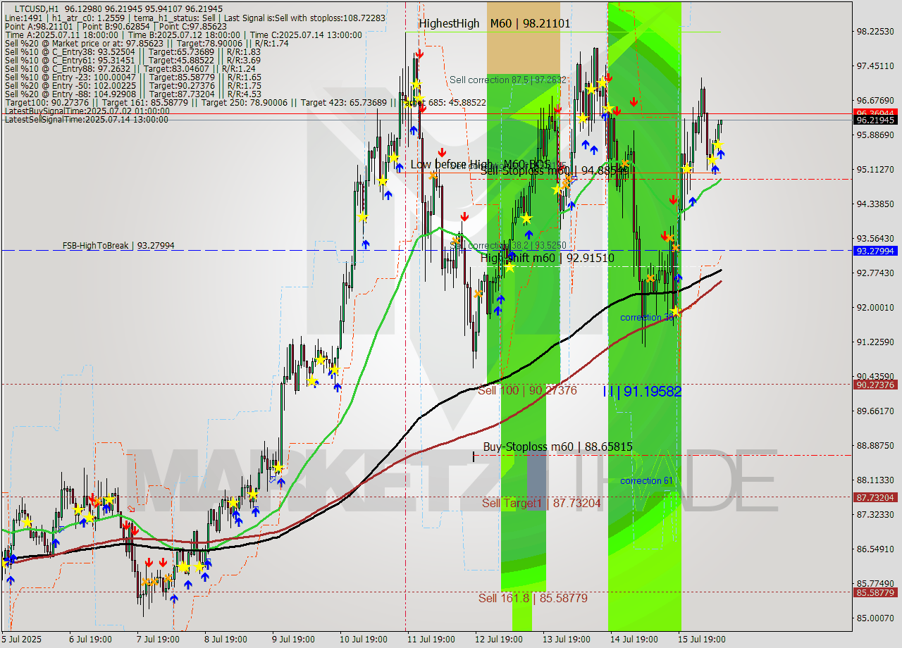 LTCUSD MTF analysis at 2025.07.16 10:23