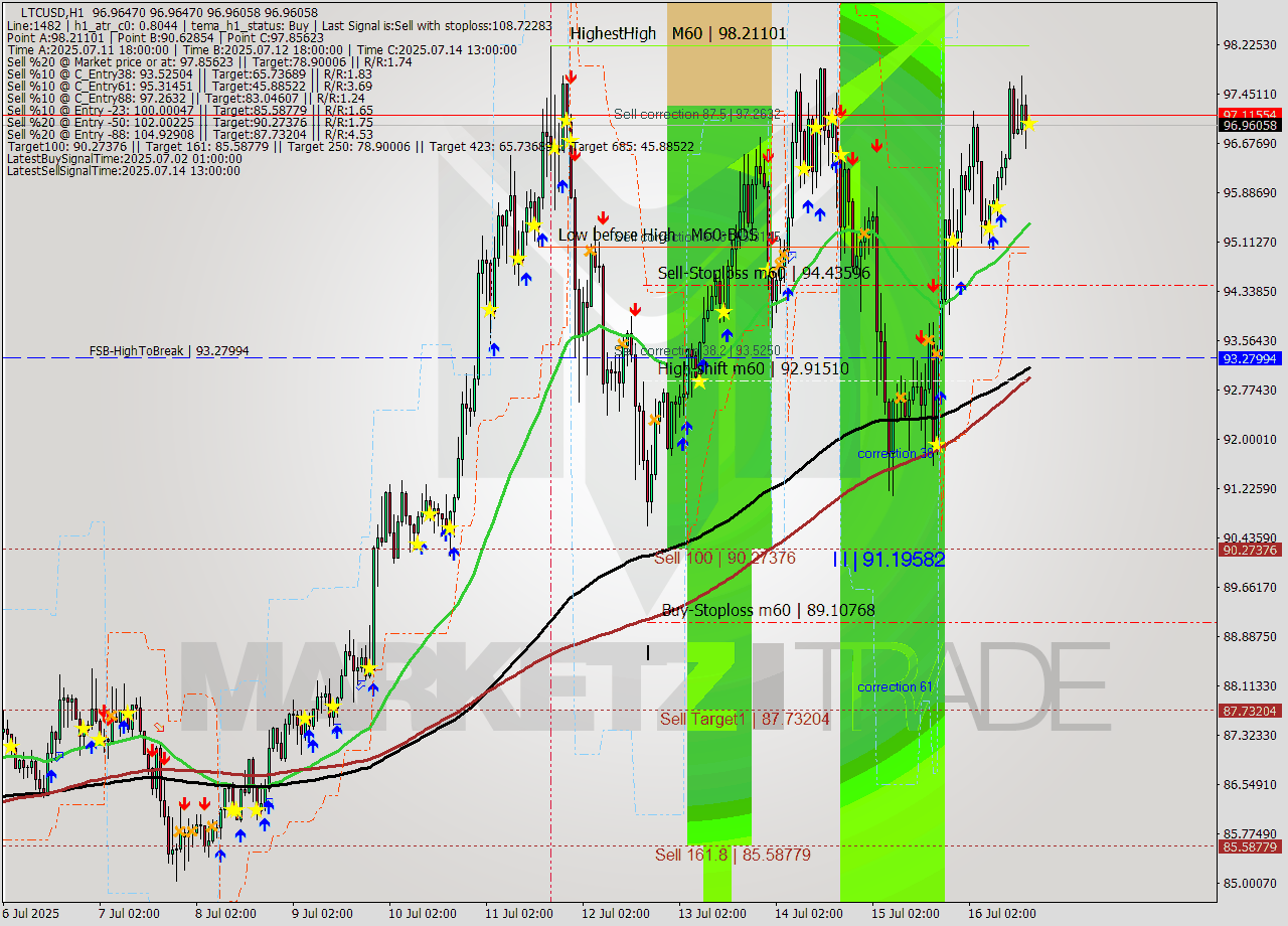 LTCUSD MTF analysis at 2025.07.16 17:00