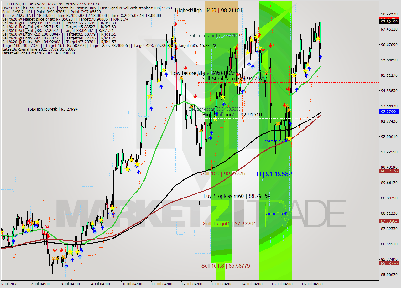 LTCUSD MTF analysis at 2025.07.16 19:29