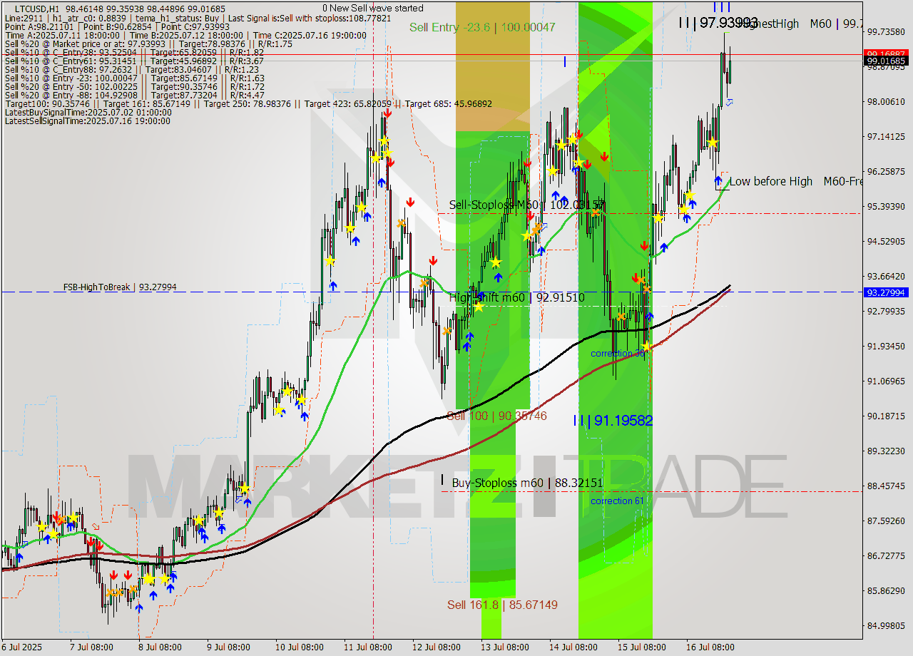 LTCUSD MTF analysis at 2025.07.16 23:32