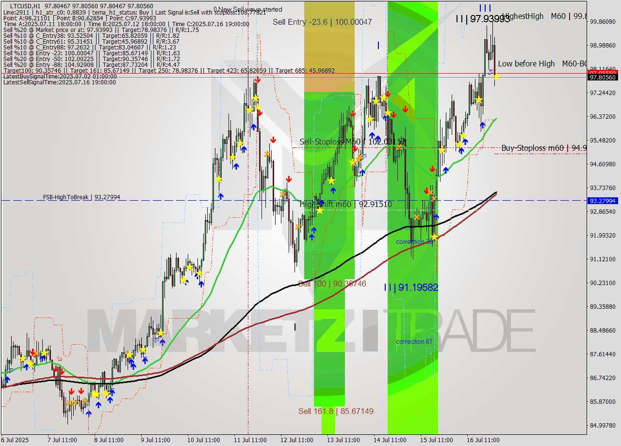 LTCUSD MTF analysis at 2025.07.17 02:00