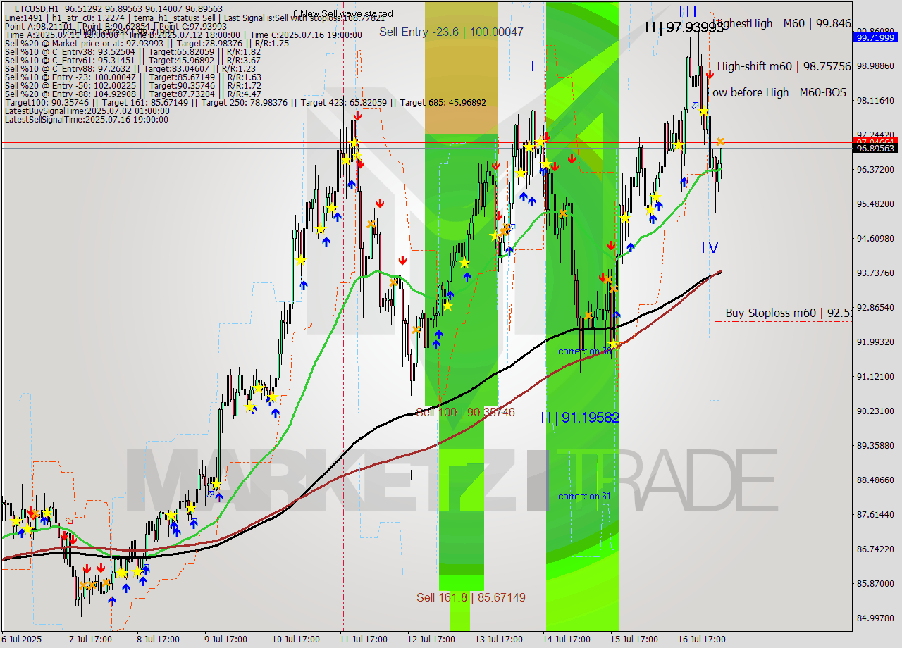 LTCUSD MTF analysis at 2025.07.17 08:28