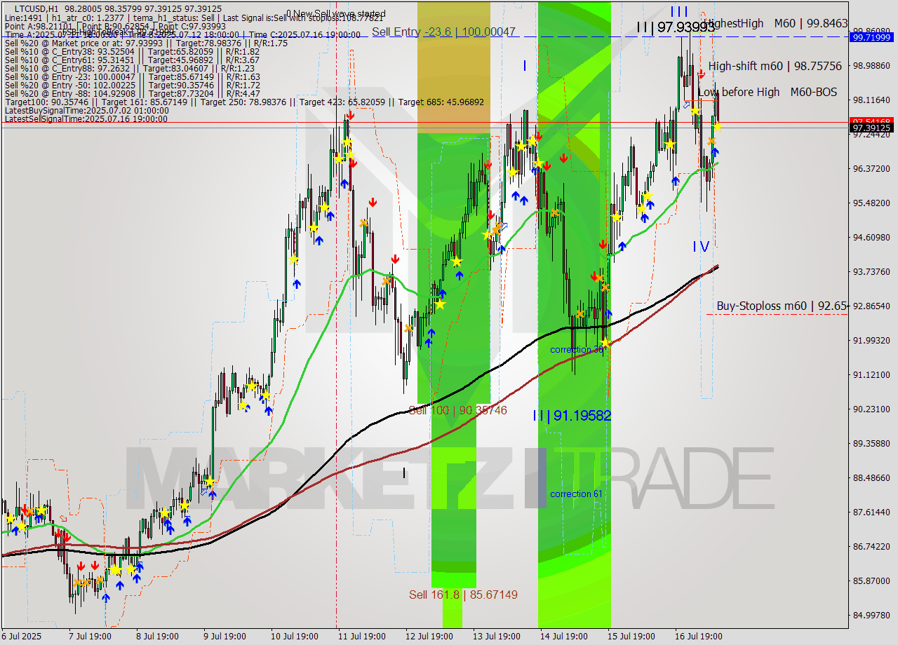 LTCUSD MTF analysis at 2025.07.17 10:21