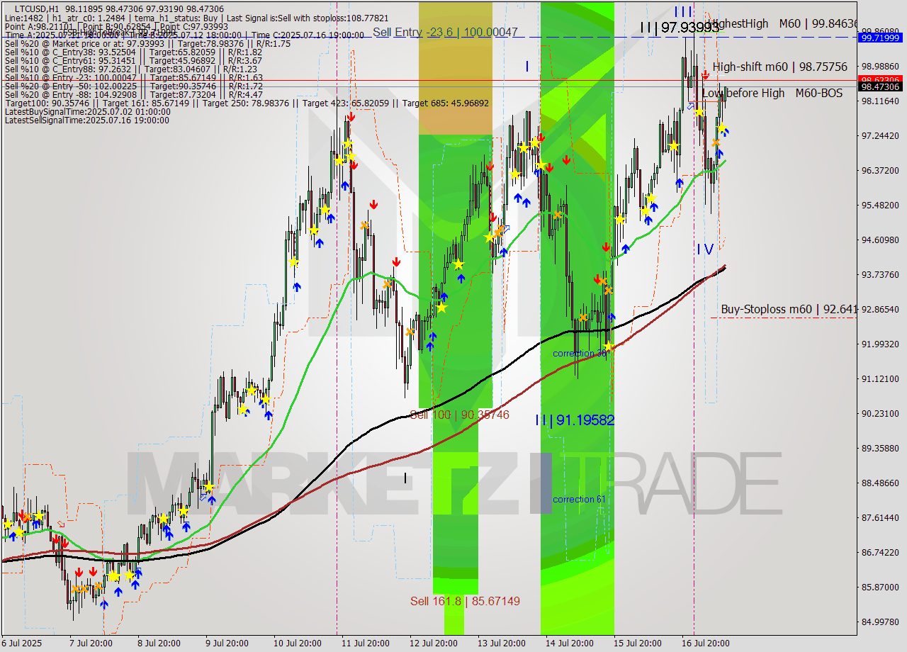 LTCUSD MTF analysis at 2025.07.17 11:20