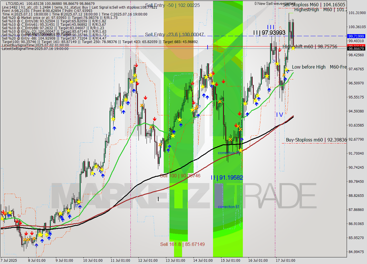 LTCUSD MTF analysis at 2025.07.17 16:44