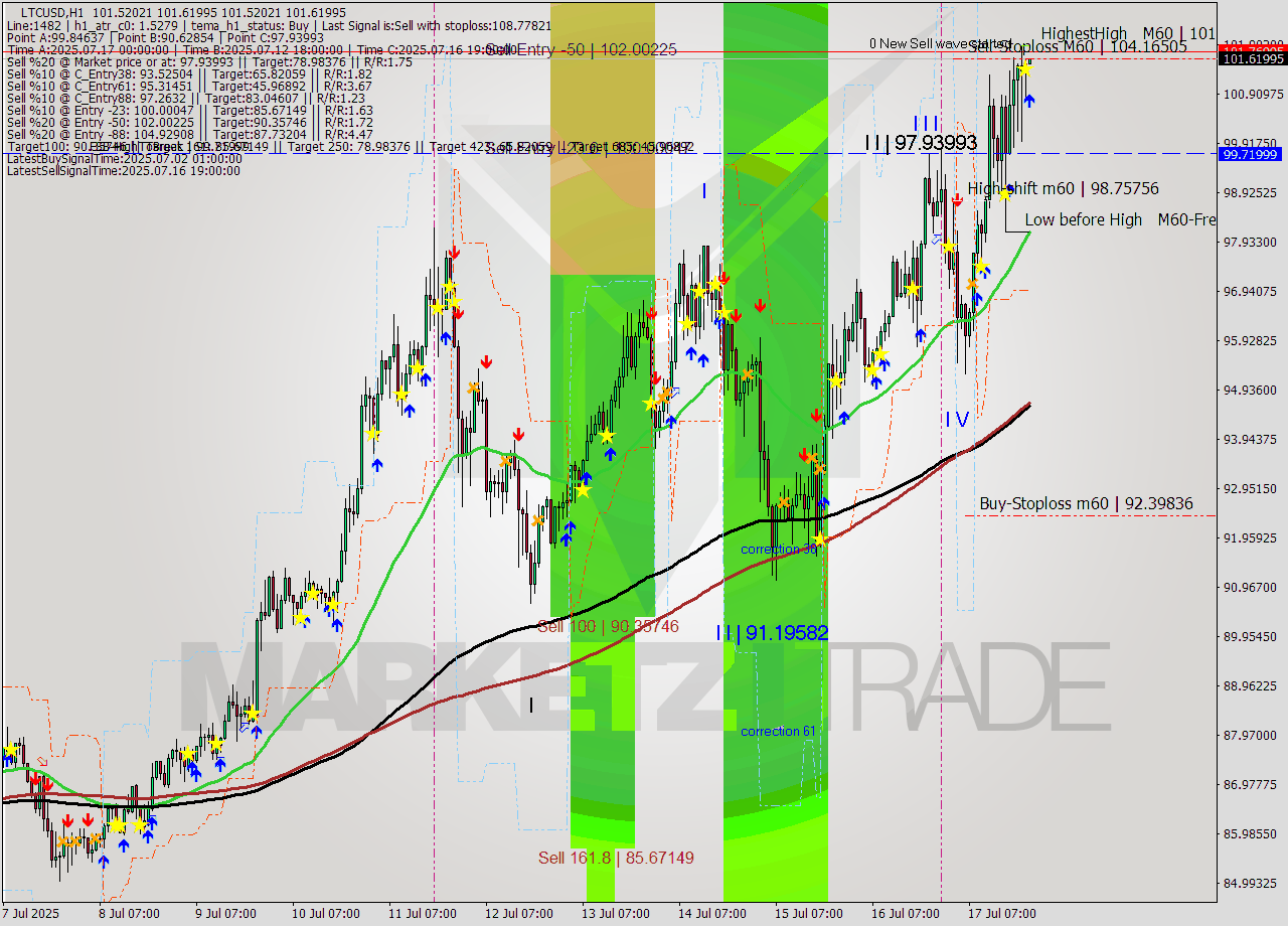 LTCUSD MTF analysis at 2025.07.17 22:00