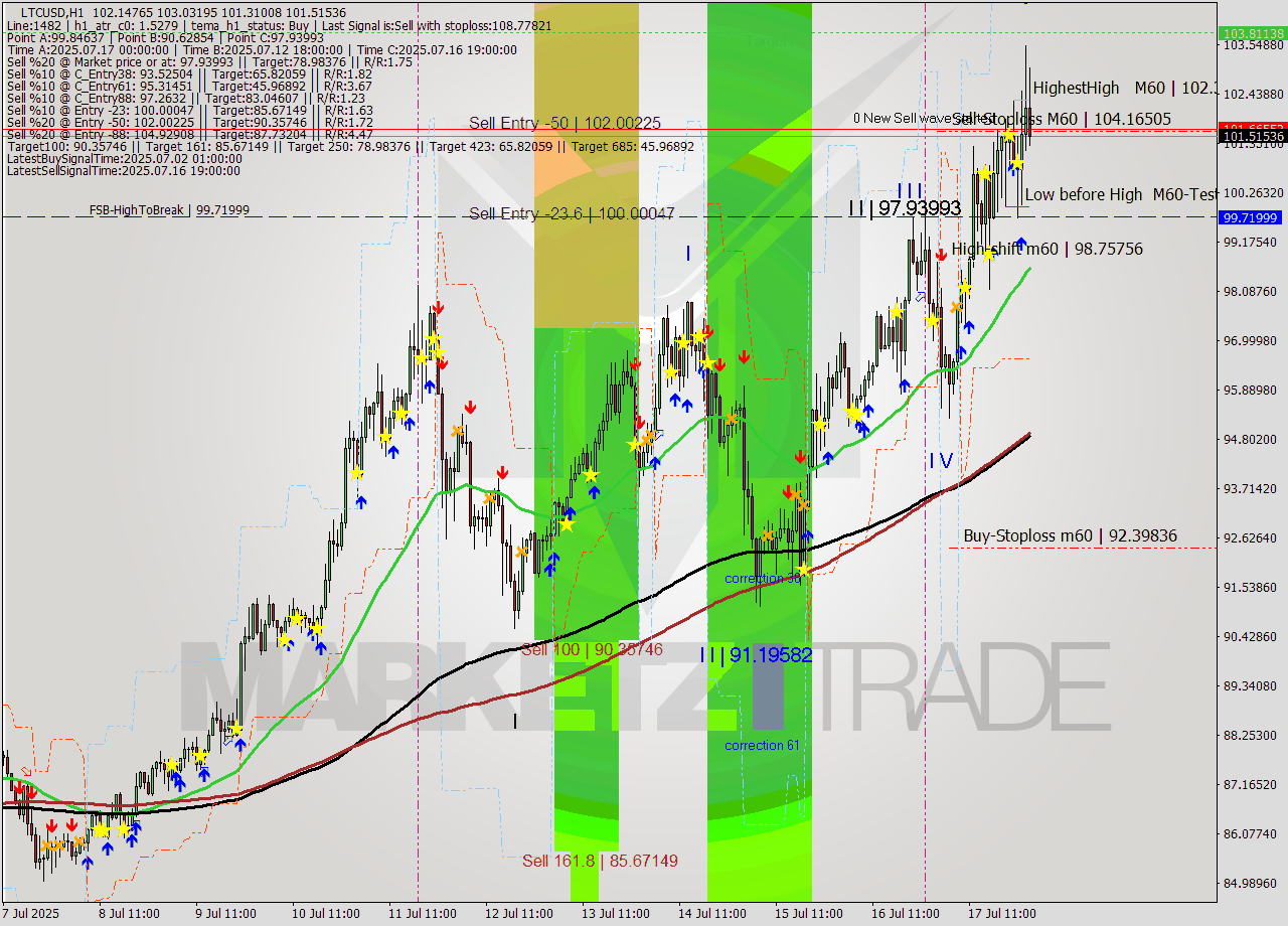LTCUSD MTF analysis at 2025.07.18 00:03