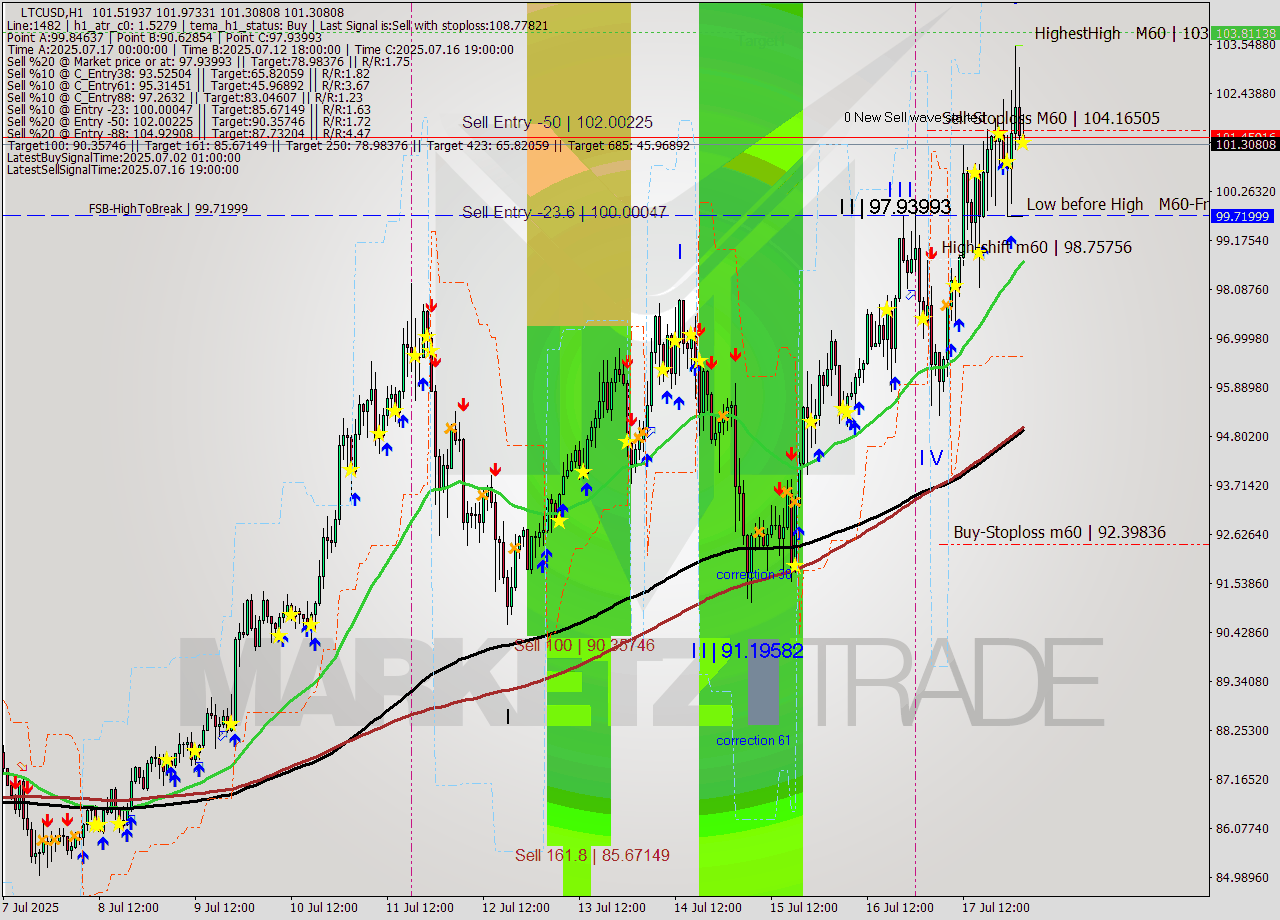 LTCUSD MTF analysis at 2025.07.18 03:11