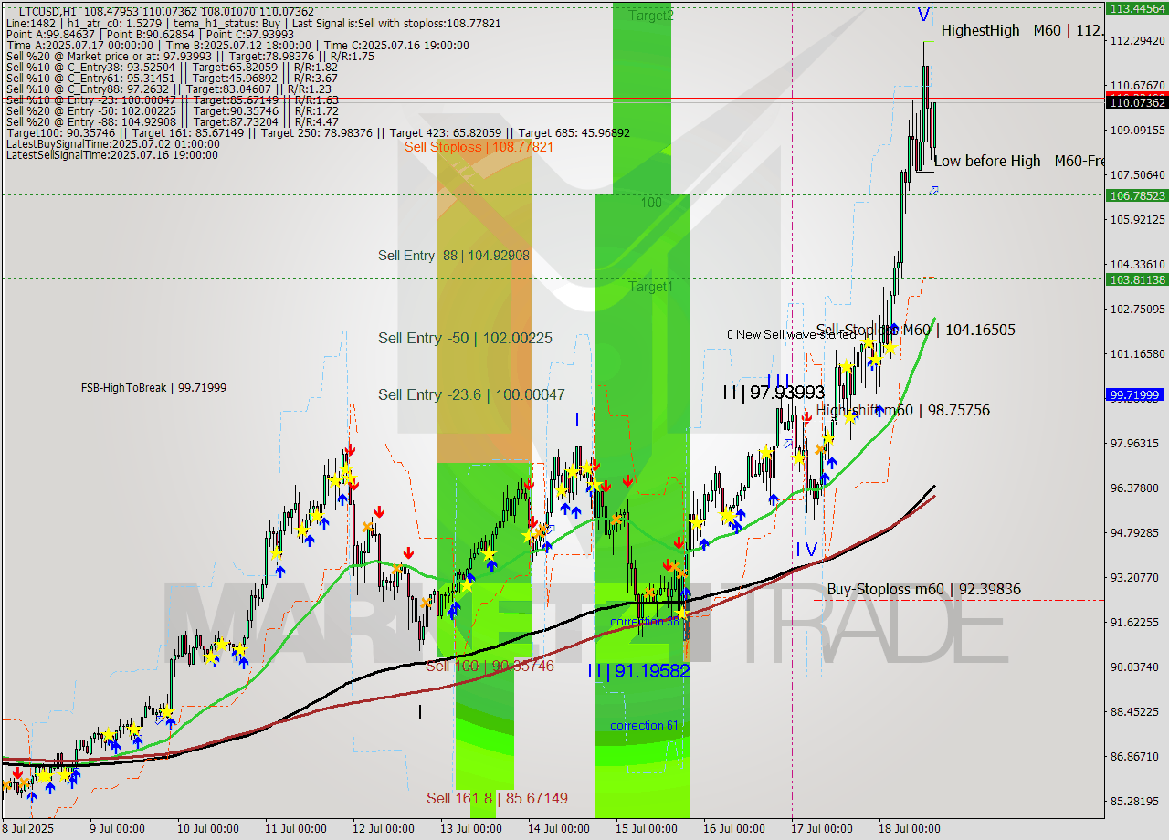 LTCUSD MTF analysis at 2025.07.18 15:56