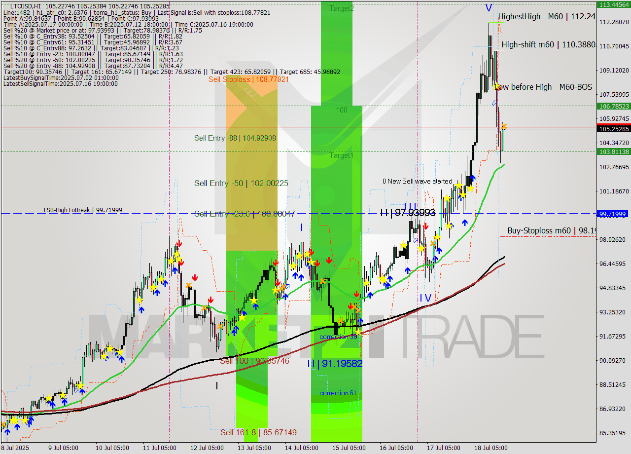 LTCUSD MTF analysis at 2025.07.18 20:00