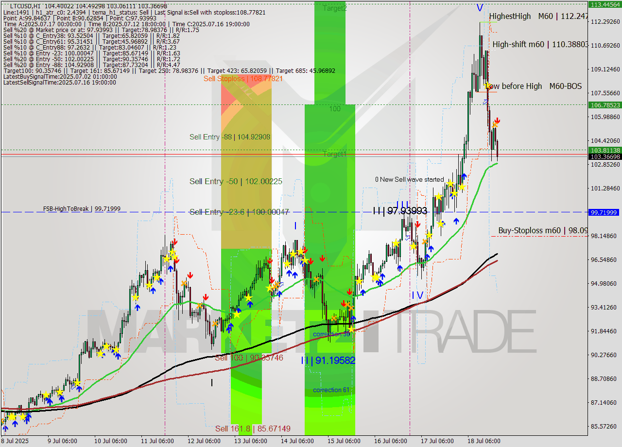 LTCUSD MTF analysis at 2025.07.18 21:49