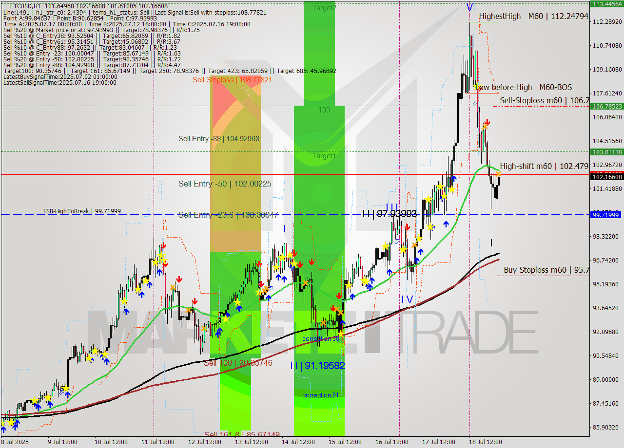 LTCUSD MTF analysis at 2025.07.19 03:17
