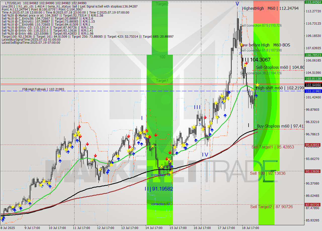 LTCUSD MTF analysis at 2025.07.19 08:00