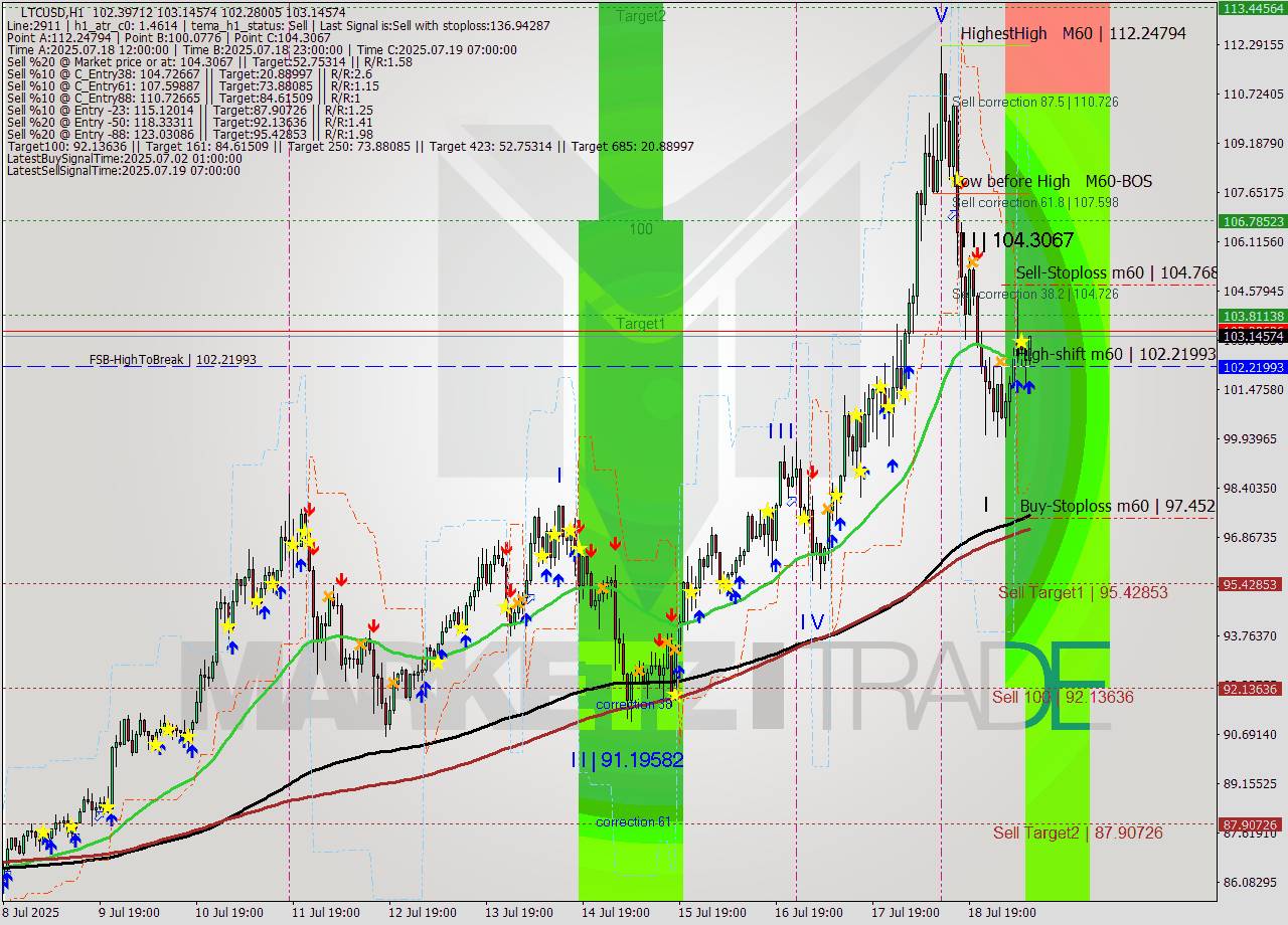 LTCUSD MTF analysis at 2025.07.19 10:26