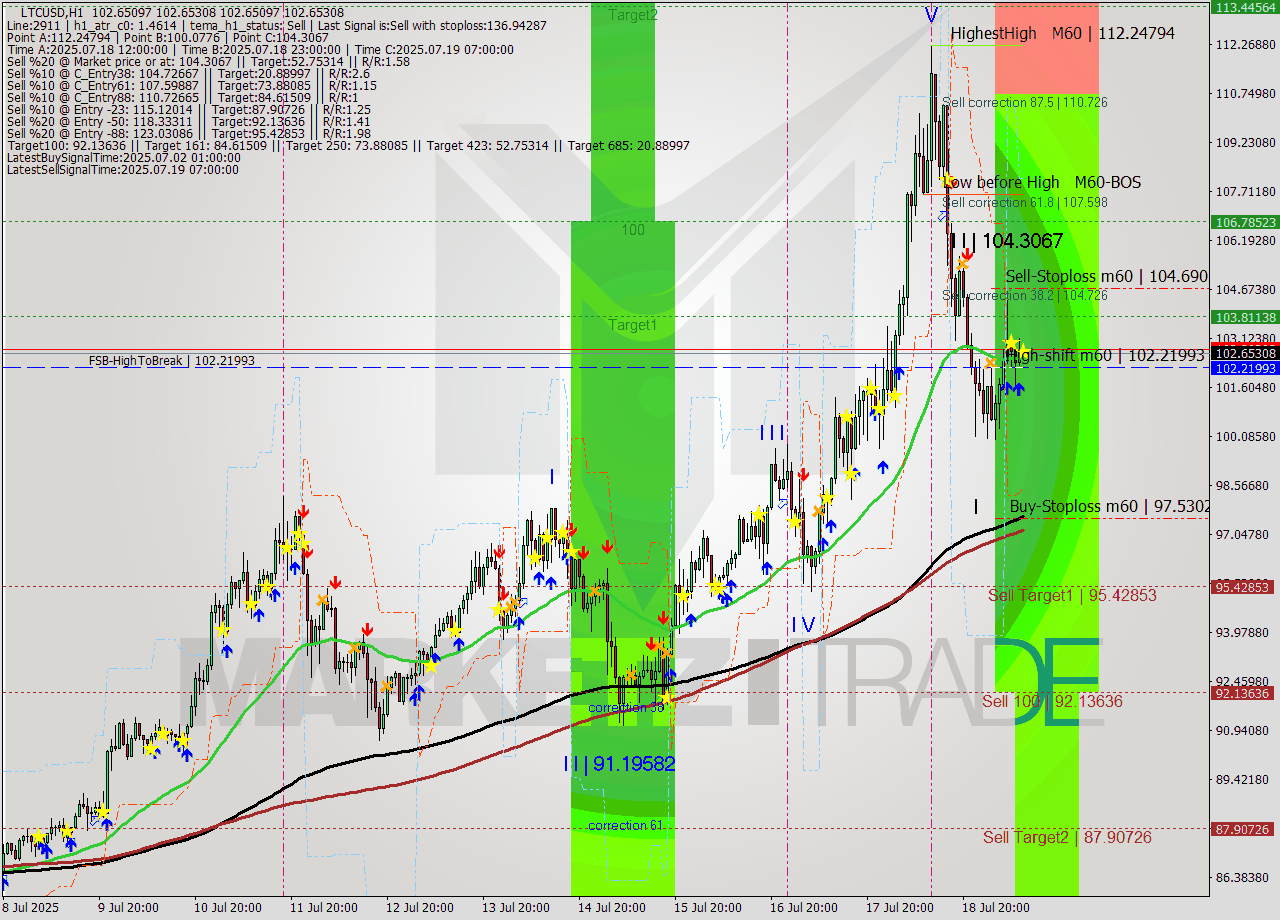 LTCUSD MTF analysis at 2025.07.19 11:00