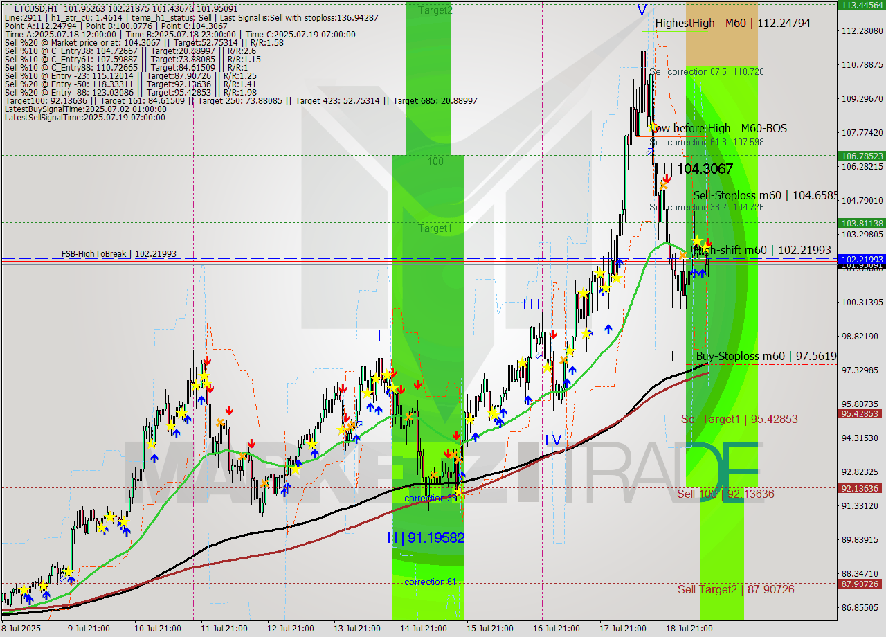 LTCUSD MTF analysis at 2025.07.19 12:45