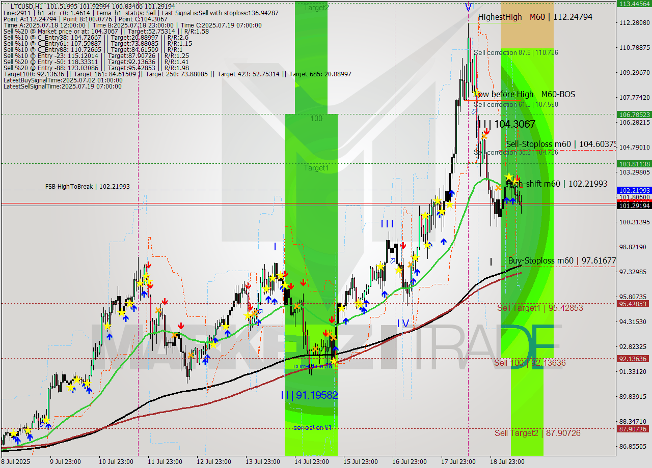 LTCUSD MTF analysis at 2025.07.19 14:50