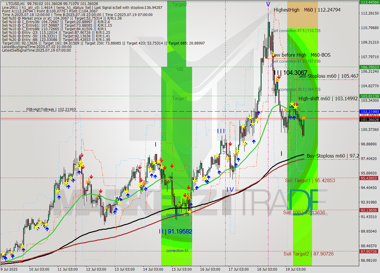 LTCUSD MTF analysis at 2025.07.19 18:45