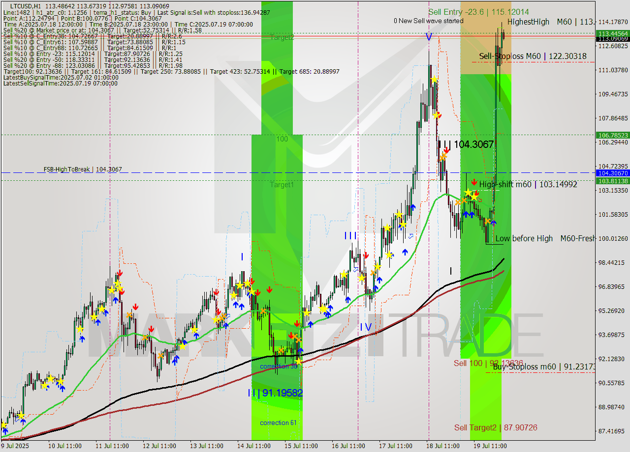 LTCUSD MTF analysis at 2025.07.19 21:04