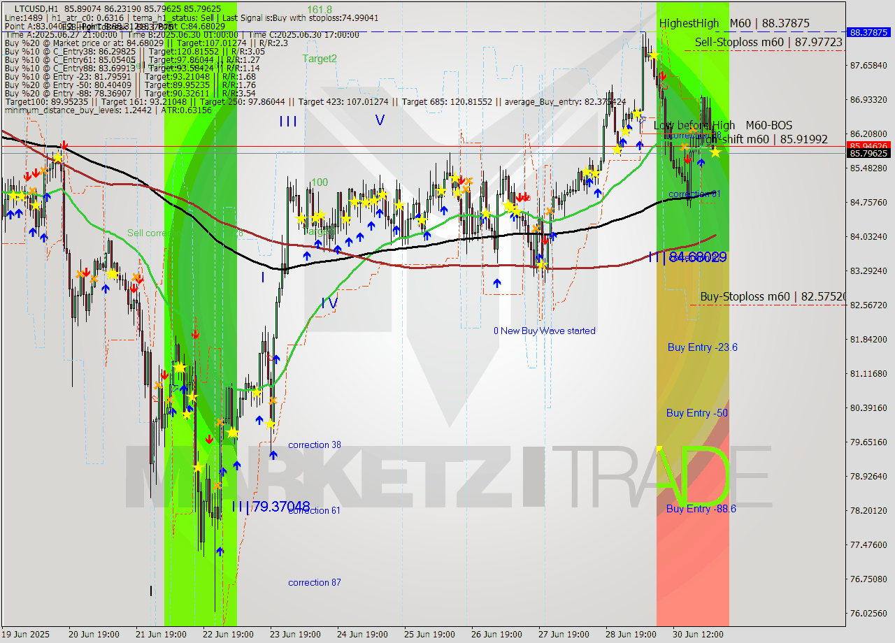 LTCUSD MTF analysis at 2025.07.01 03:25