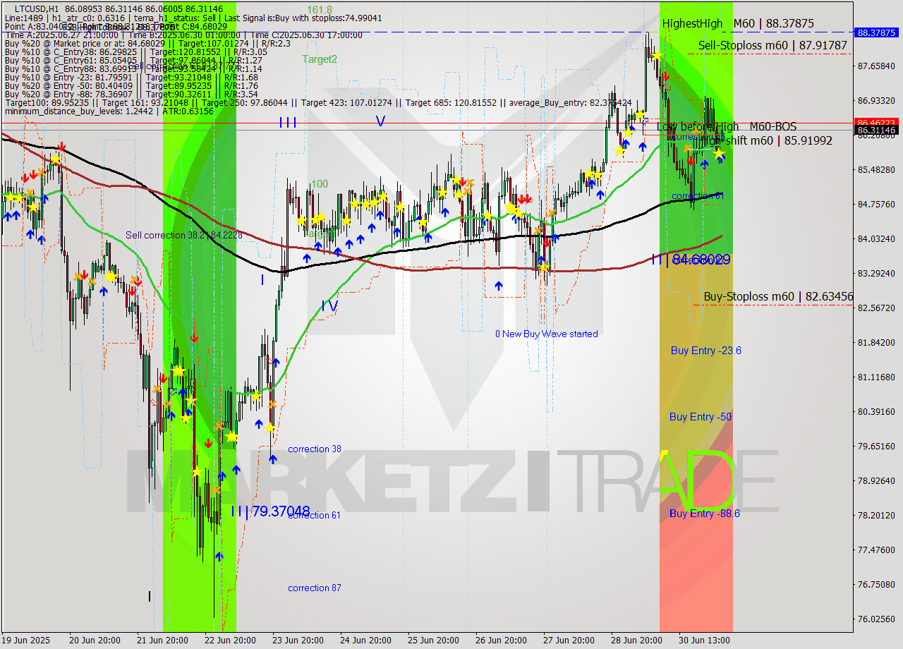 LTCUSD MTF analysis at 2025.07.01 04:07