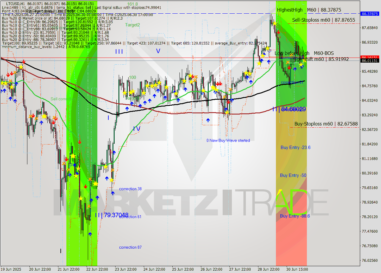 LTCUSD MTF analysis at 2025.07.01 06:00