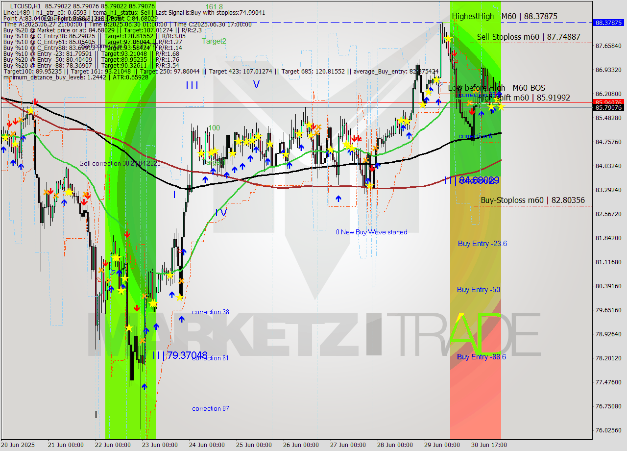 LTCUSD MTF analysis at 2025.07.01 08:00