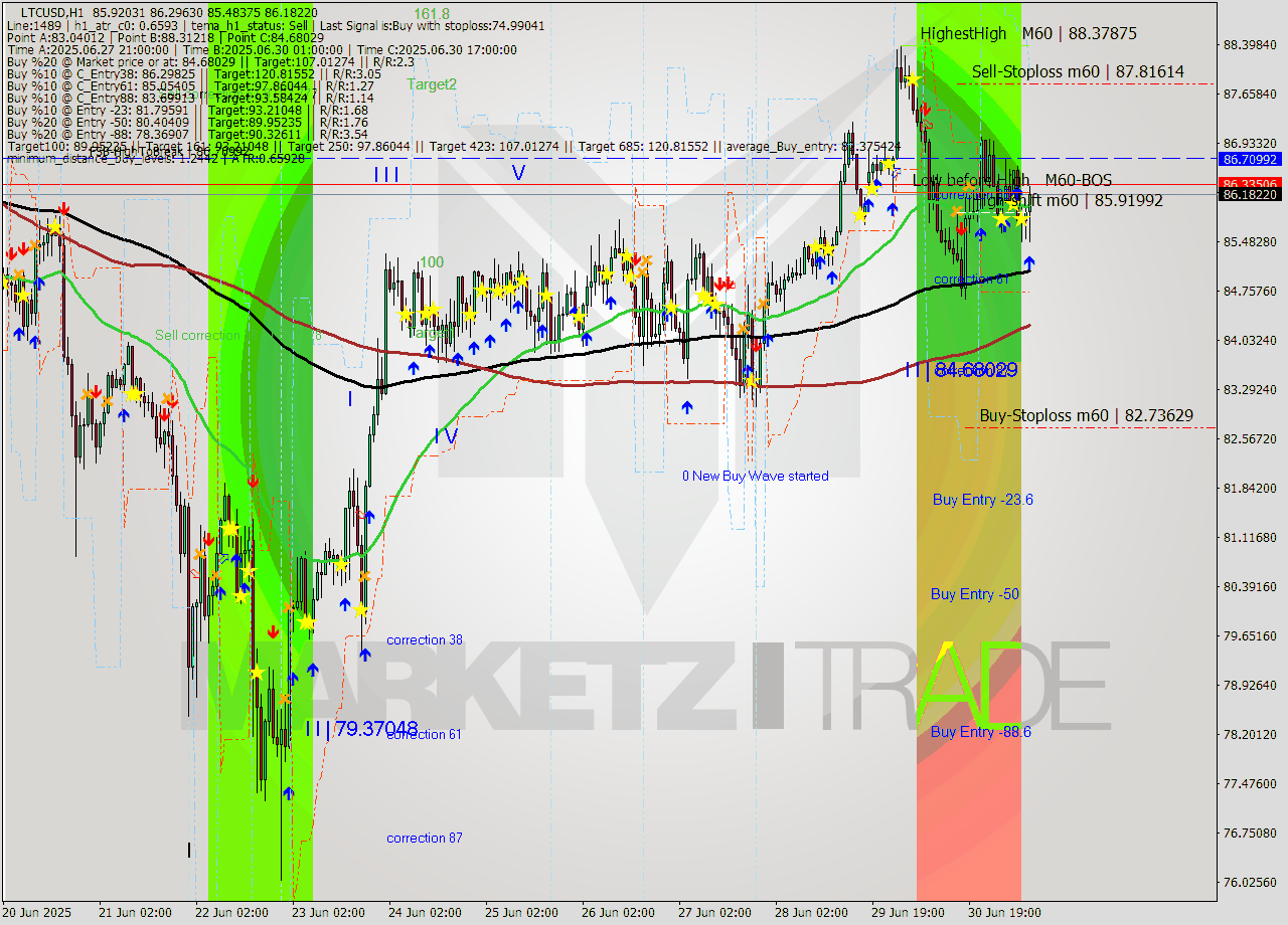 LTCUSD MTF analysis at 2025.07.01 10:39