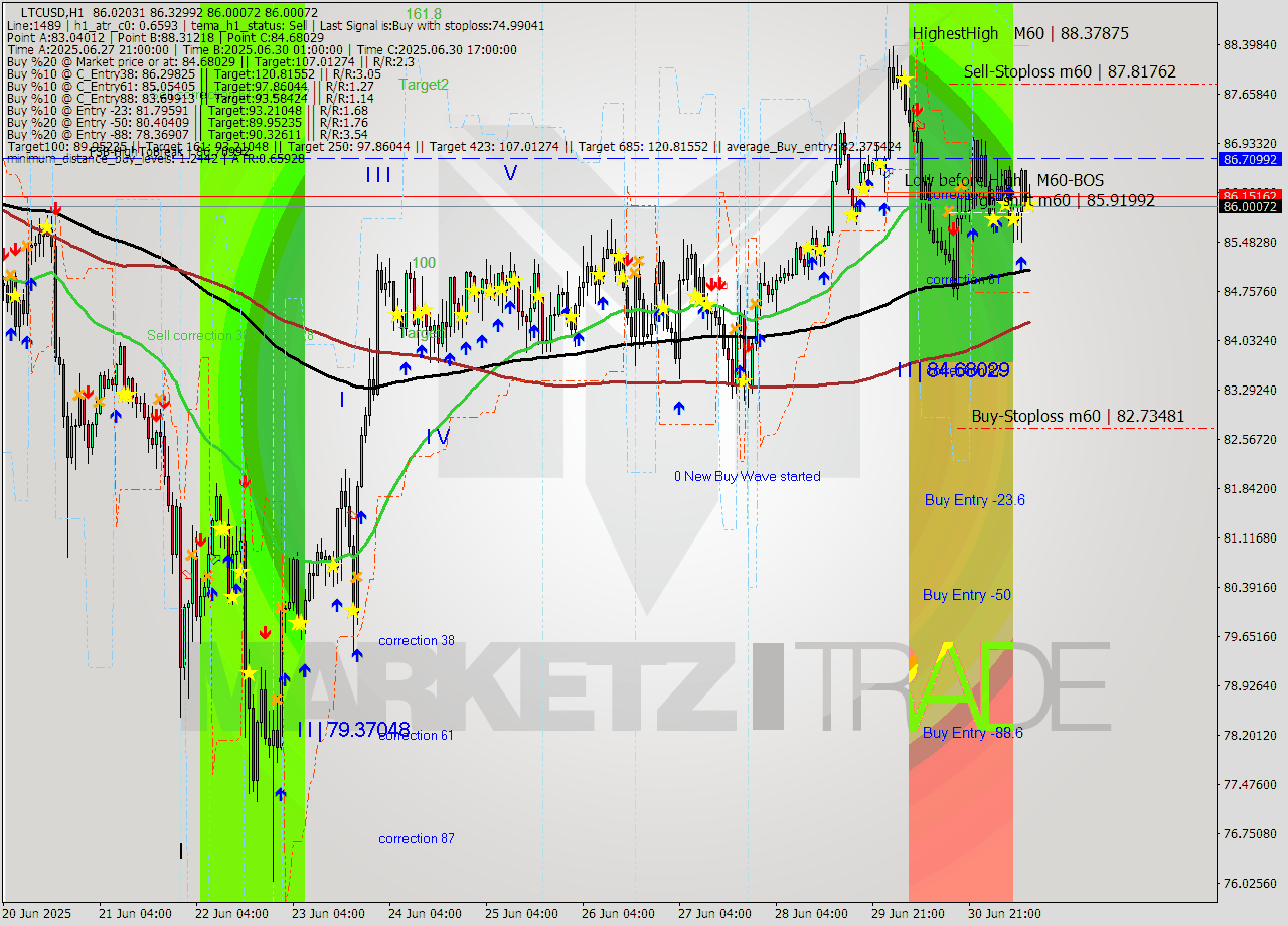 LTCUSD MTF analysis at 2025.07.01 12:26