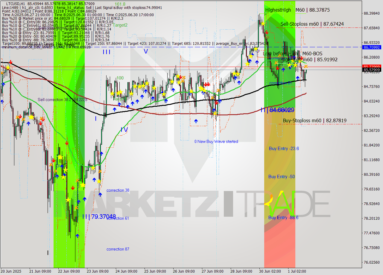 LTCUSD MTF analysis at 2025.07.01 17:10