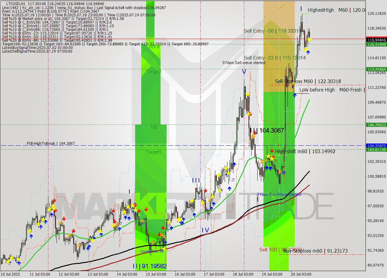 LTCUSD MTF analysis at 2025.07.20 18:36
