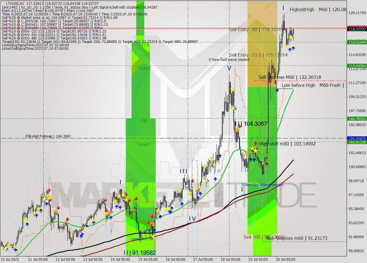 LTCUSD MTF analysis at 2025.07.20 20:08