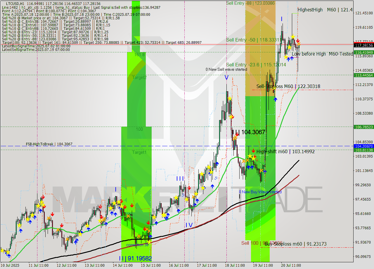 LTCUSD MTF analysis at 2025.07.21 02:25