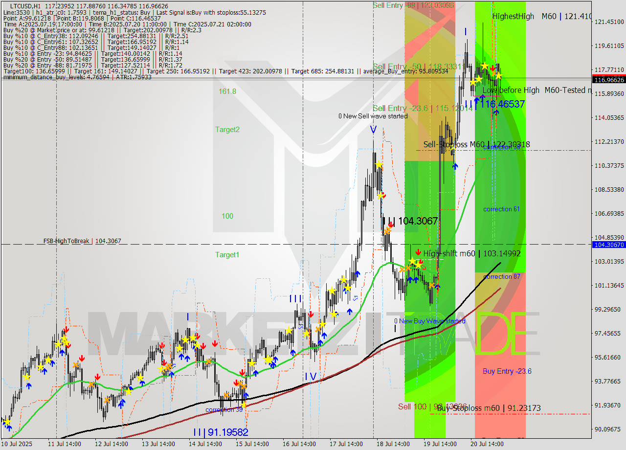 LTCUSD MTF analysis at 2025.07.21 03:37