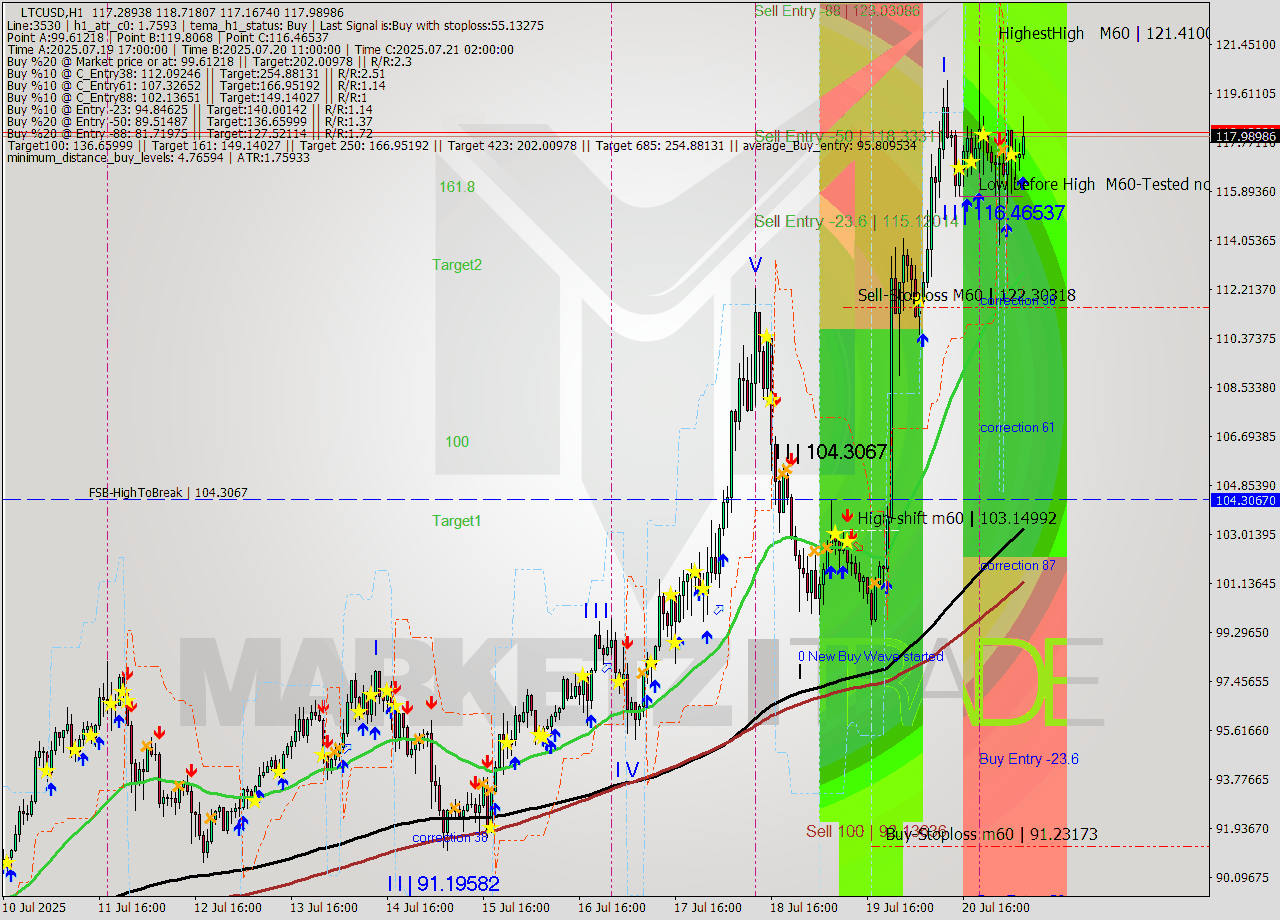 LTCUSD MTF analysis at 2025.07.21 07:45