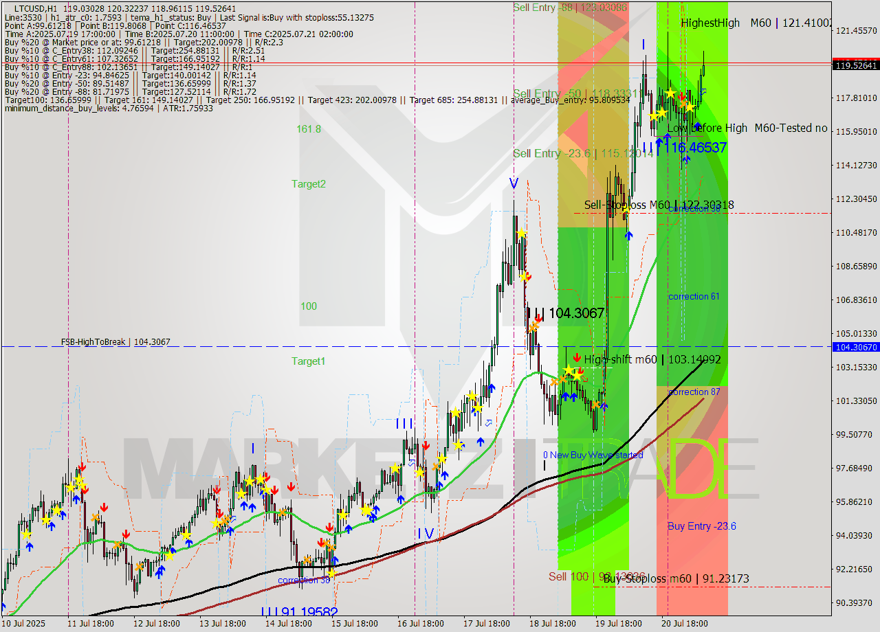 LTCUSD MTF analysis at 2025.07.21 09:37
