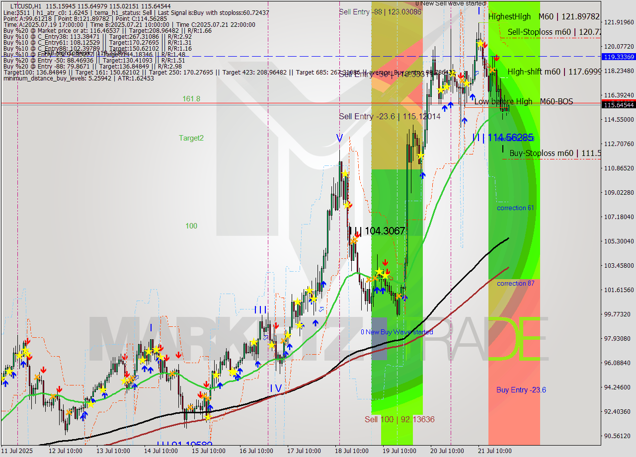 LTCUSD MTF analysis at 2025.07.21 11:20