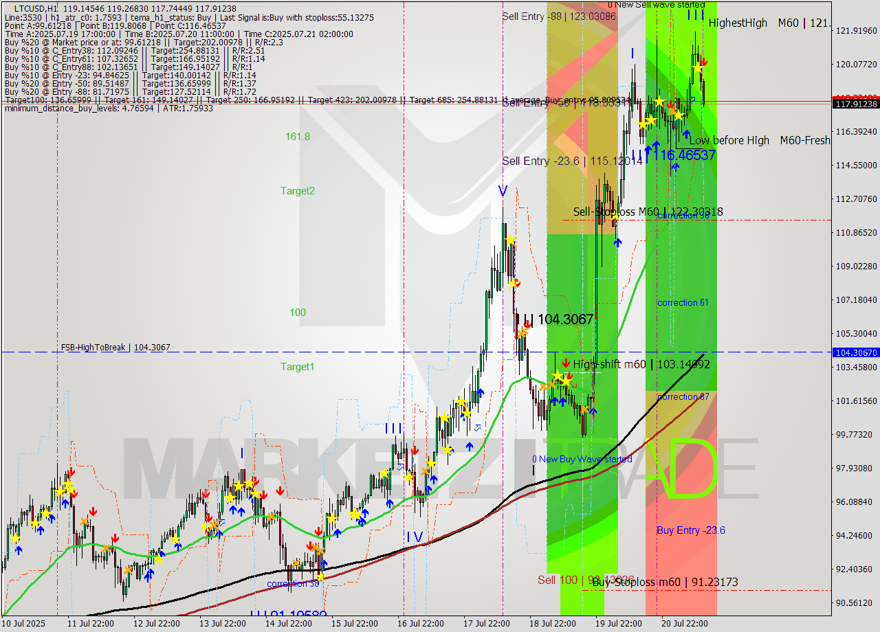 LTCUSD MTF analysis at 2025.07.21 13:54