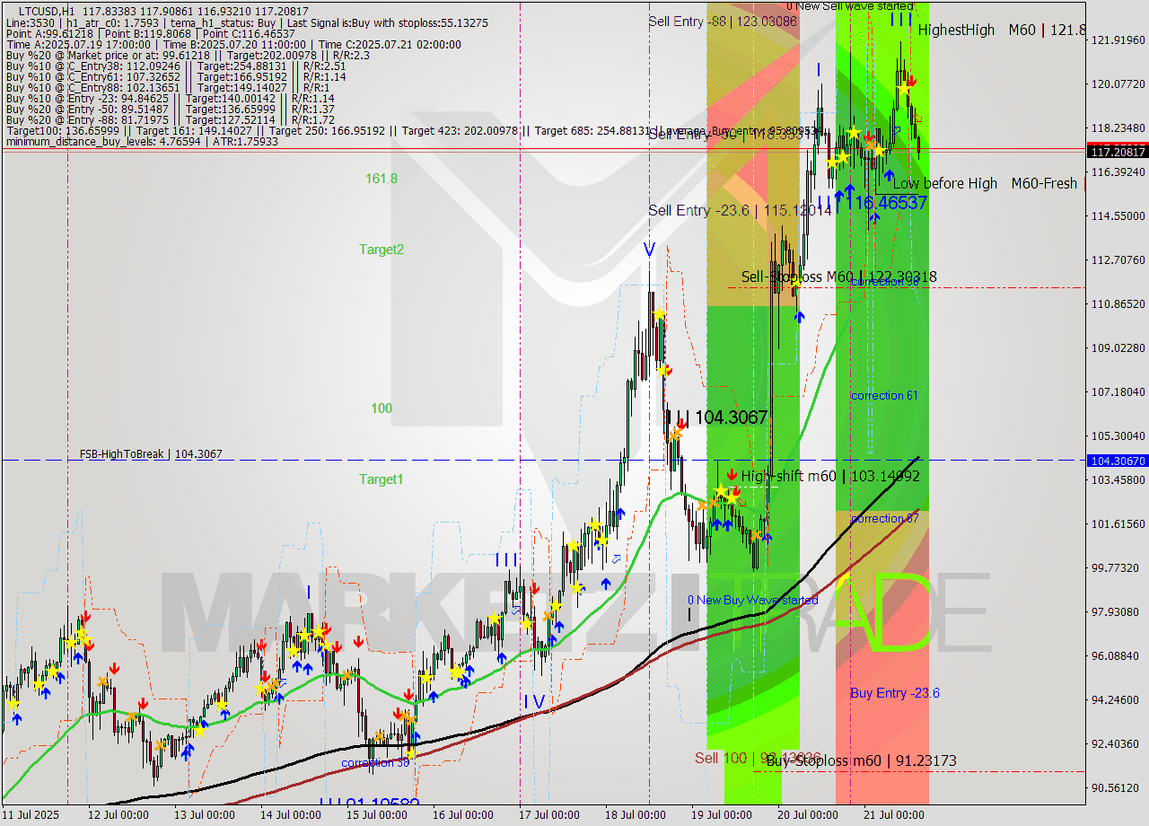 LTCUSD MTF analysis at 2025.07.21 15:38