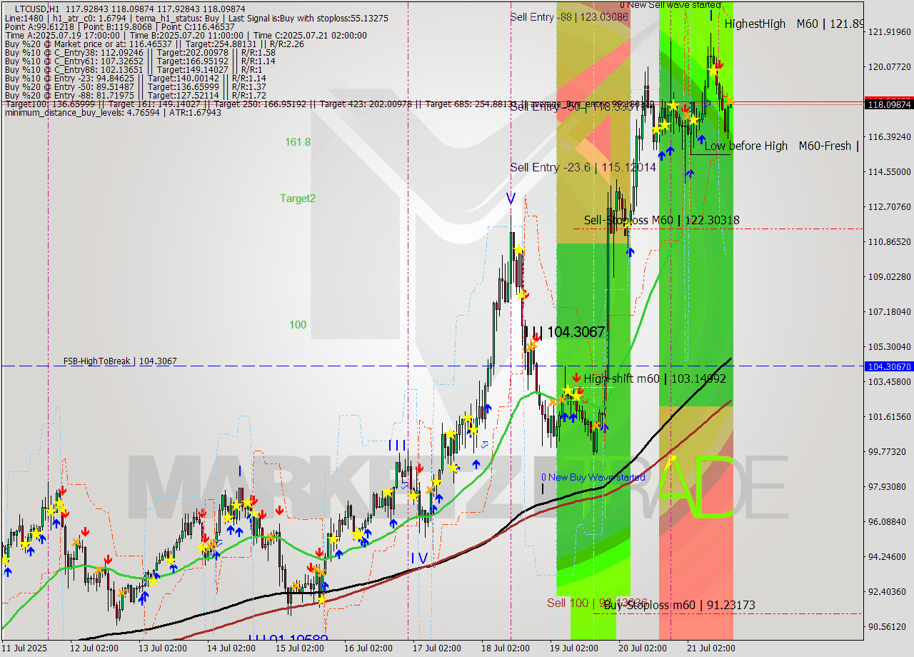 LTCUSD MTF analysis at 2025.07.21 17:00