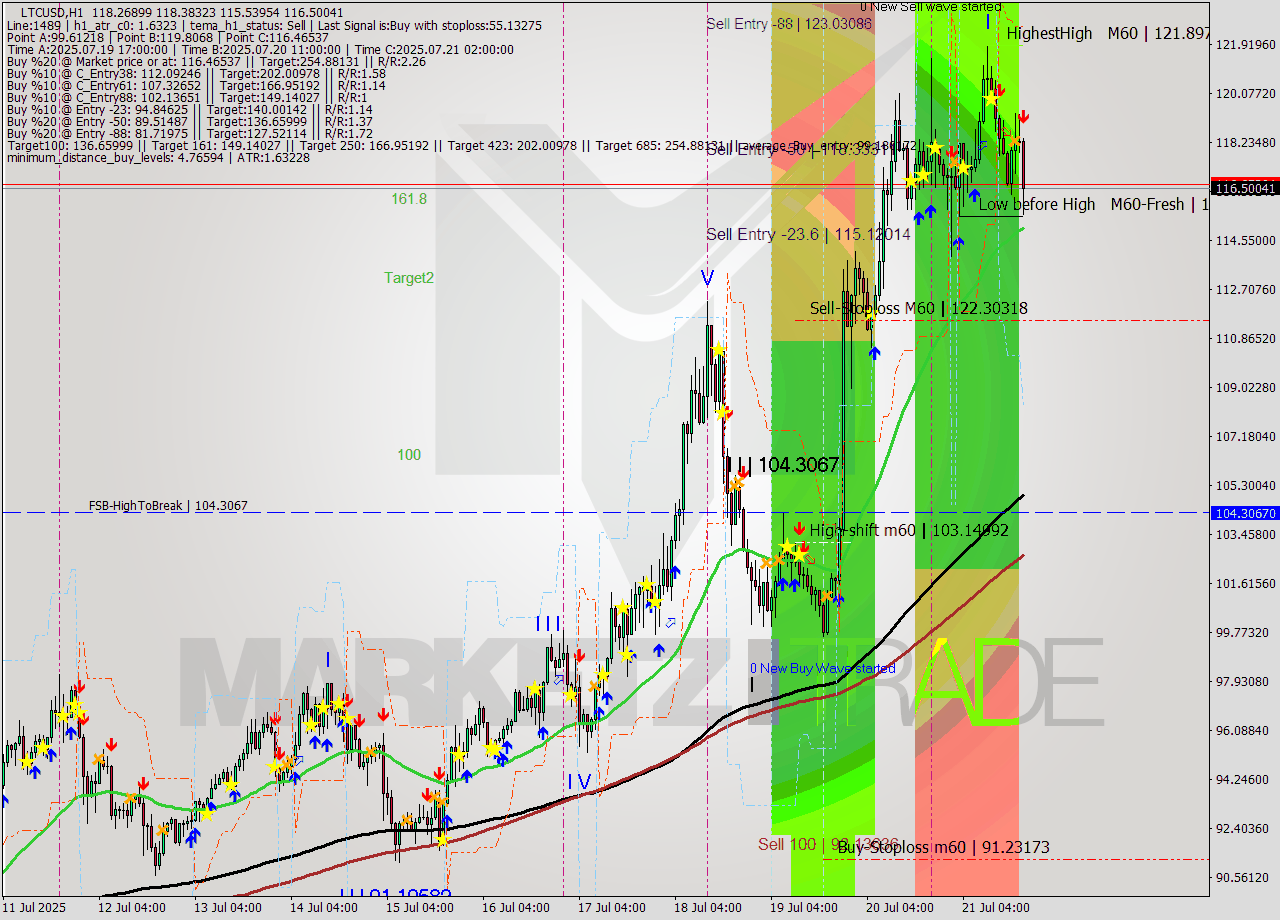 LTCUSD MTF analysis at 2025.07.21 19:32
