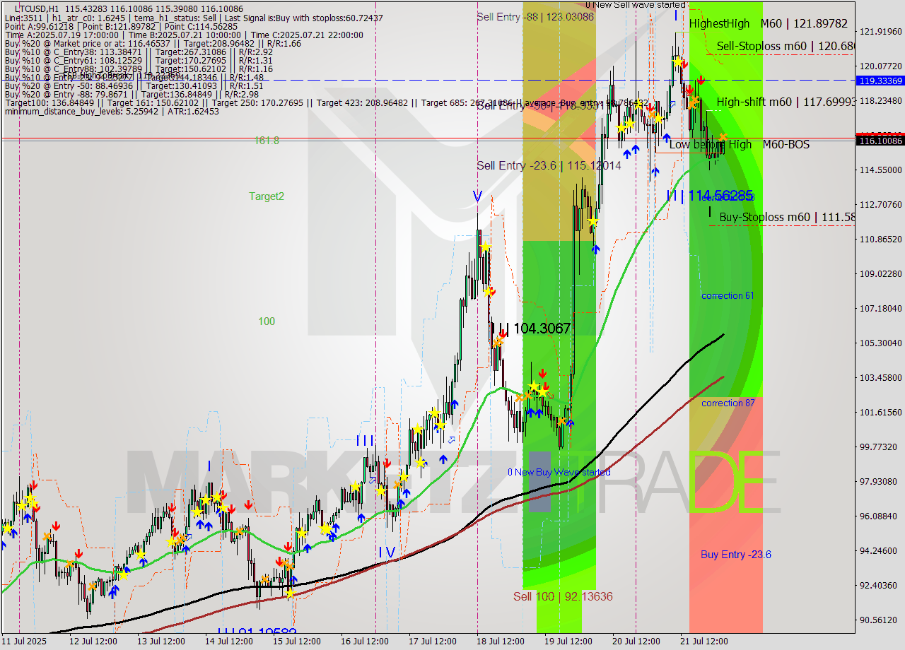 LTCUSD MTF analysis at 2025.07.22 03:16